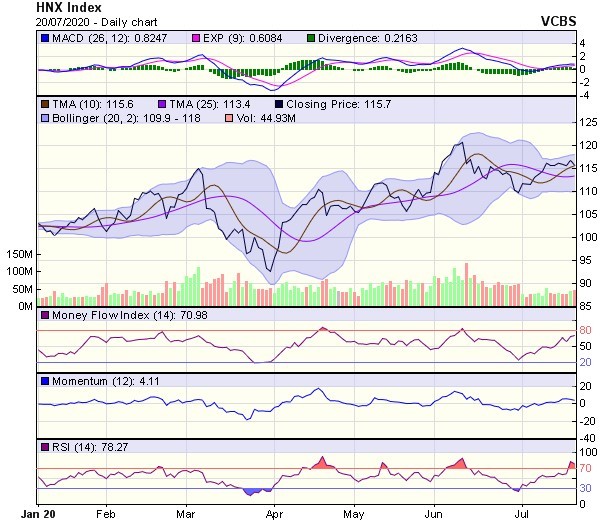 Góc nhìn kỹ thuật phiên giao dịch chứng khoán ngày 21/7: Nhiều khả năng tiếp tục chịu áp lực giảm ảnh 2