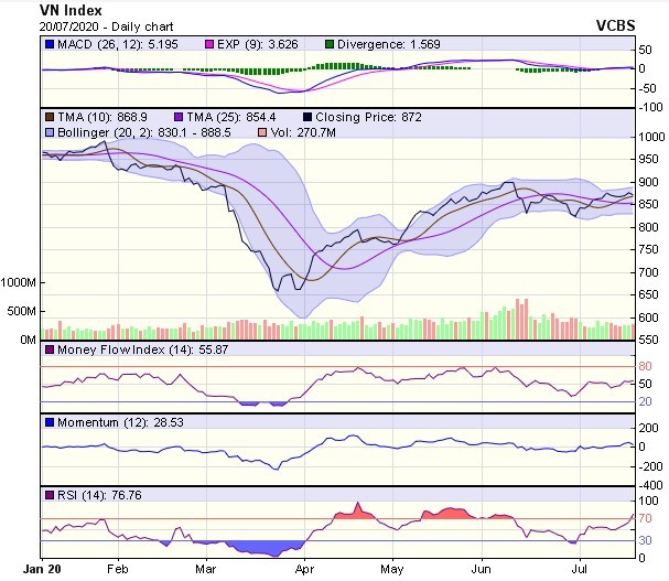 Góc nhìn kỹ thuật phiên giao dịch chứng khoán ngày 21/7: Nhiều khả năng tiếp tục chịu áp lực giảm ảnh 1