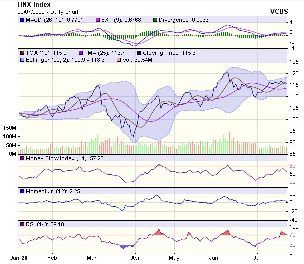 Góc nhìn kỹ thuật phiên giao dịch chứng khoán ngày 23/7: Khả năng vẫn chịu áp lực điều chỉnh ảnh 2
