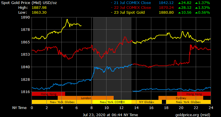 Giá vàng chiều ngày 23/7: Giá vàng trong nước tăng mạnh, áp sát 55 triệu đồng/lượng ảnh 1