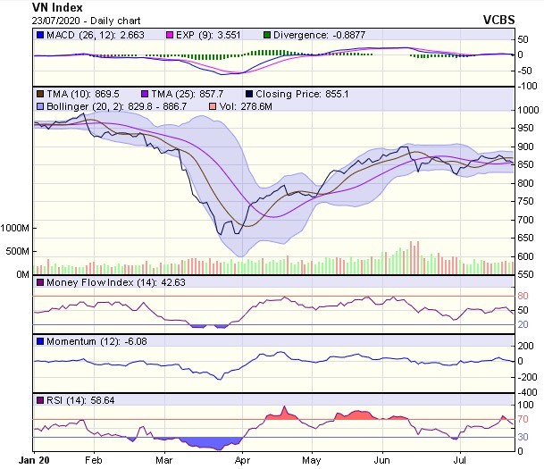 Góc nhìn kỹ thuật phiên giao dịch chứng khoán ngày 24/7: VN-Index đang không rõ xu hướng ảnh 1
