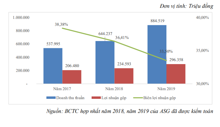 Tập đoàn ASG chuẩn bị niêm yết trên HOSE ảnh 1