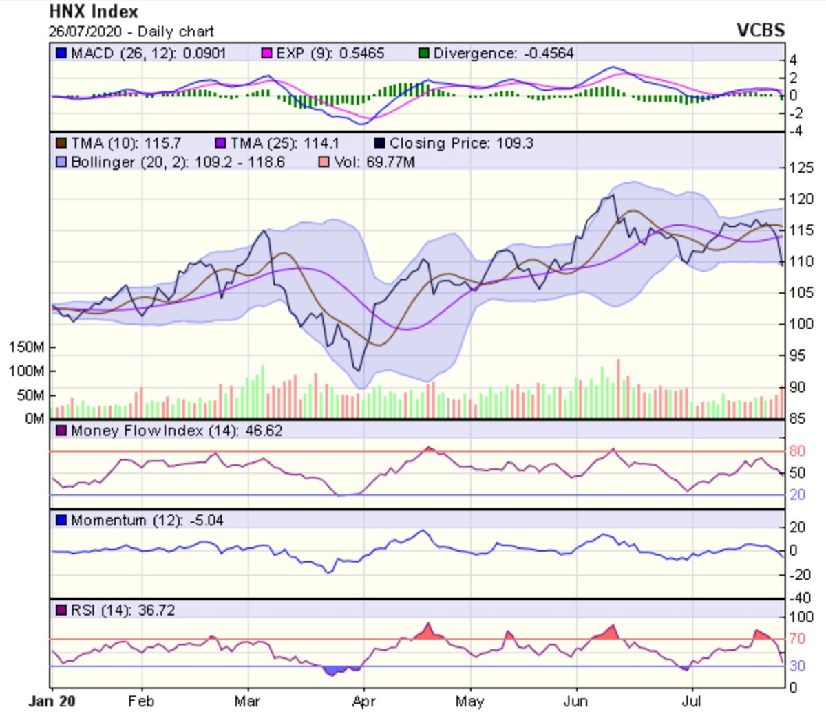 Góc nhìn kỹ thuật phiên giao dịch chứng khoán ngày 27/7: Khả năng phản ứng hồi phục có thể xuất hiện ảnh 2