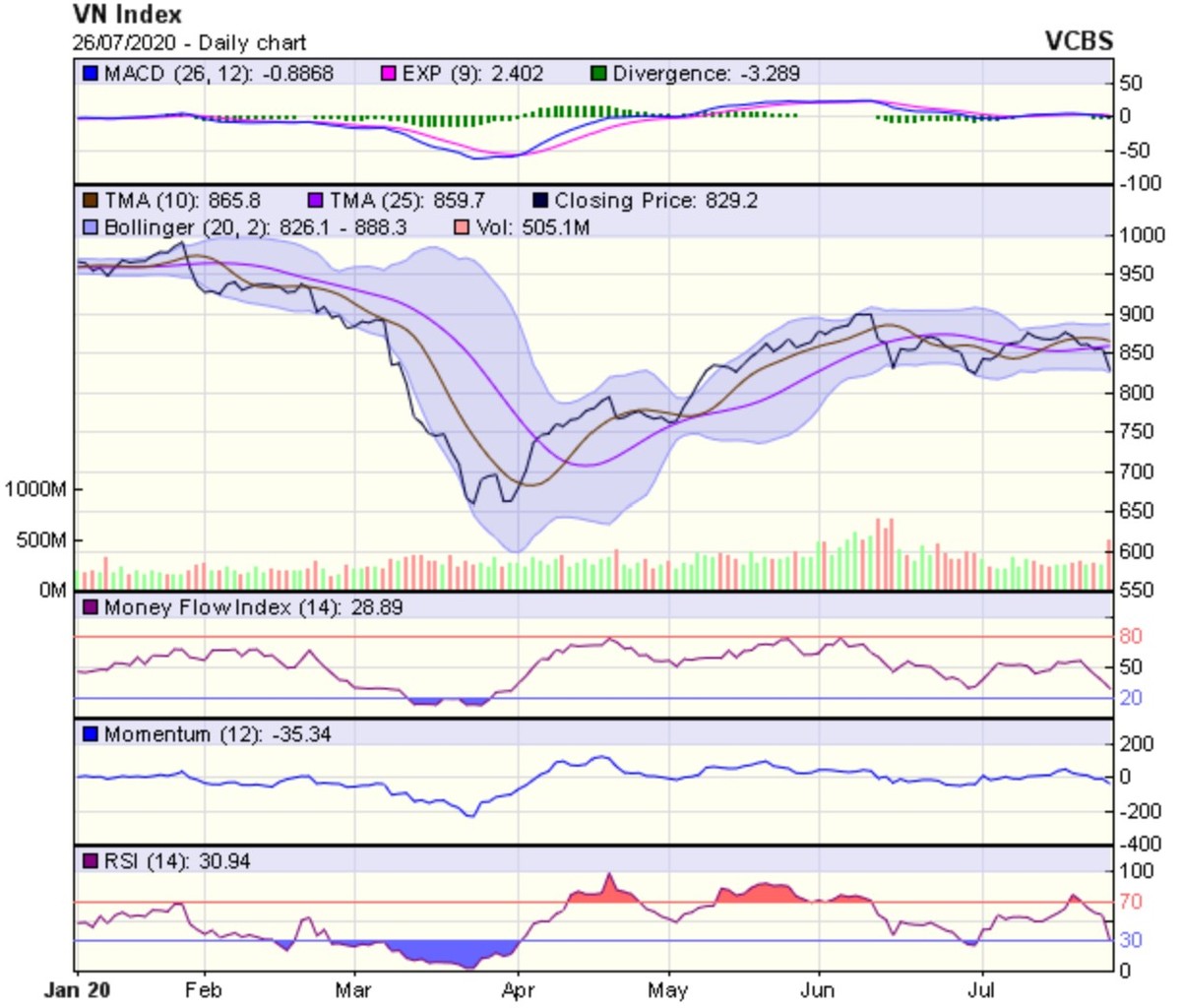 Góc nhìn kỹ thuật phiên giao dịch chứng khoán ngày 27/7: Khả năng phản ứng hồi phục có thể xuất hiện ảnh 1