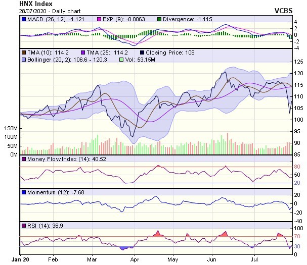 Góc nhìn kỹ thuật phiên giao dịch chứng khoán ngày 29/7: Thị trường có xu hướng tăng điểm ảnh 2