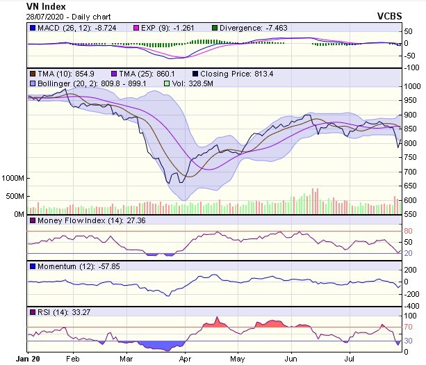 Góc nhìn kỹ thuật phiên giao dịch chứng khoán ngày 29/7: Thị trường có xu hướng tăng điểm ảnh 1