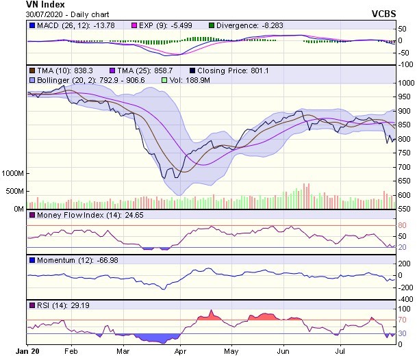 Góc nhìn kỹ thuật phiên giao dịch chứng khoán ngày 31/7: Xu hướng giảm điểm hiện tại đang chậm lại ảnh 1
