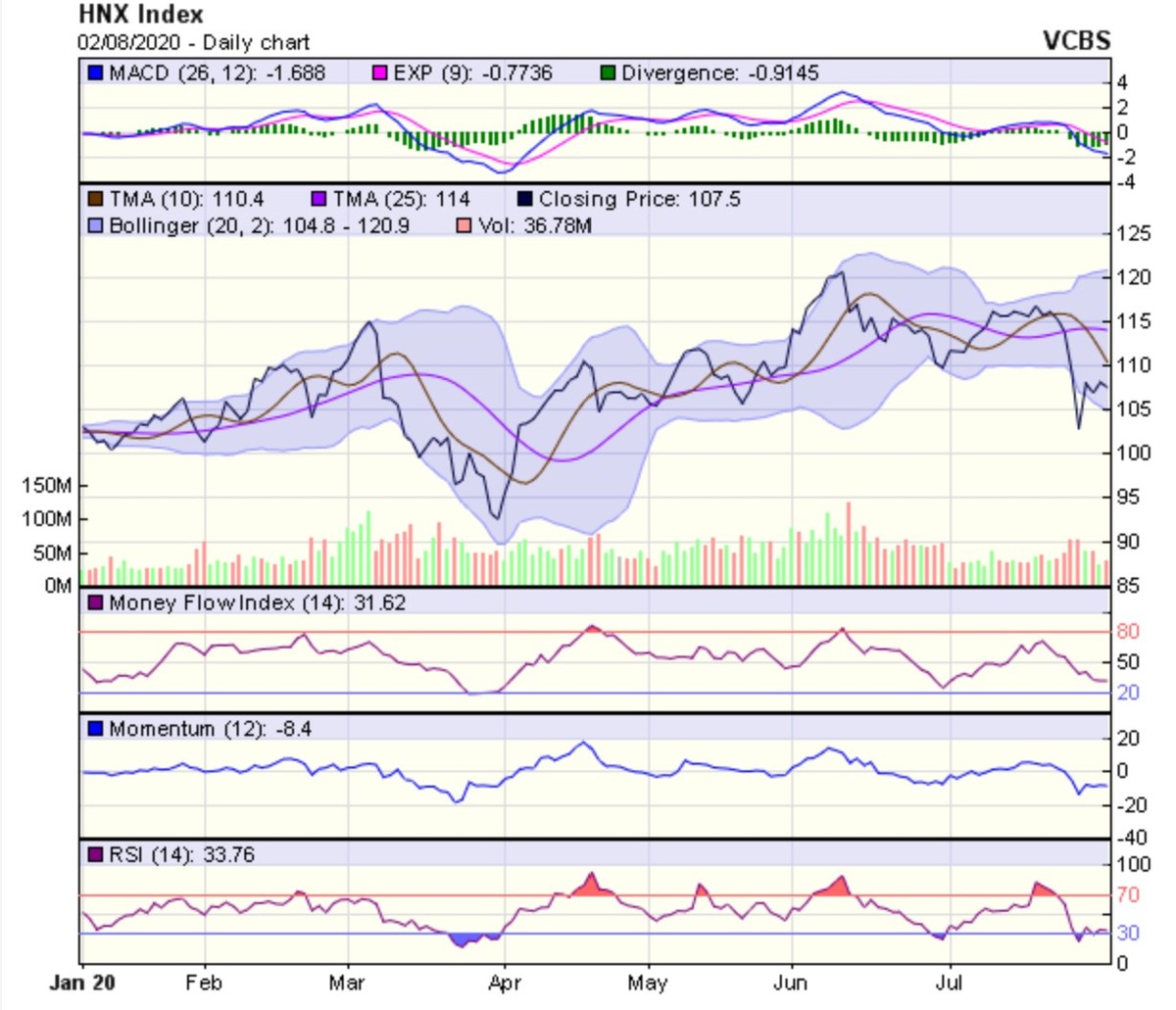 Góc nhìn kỹ thuật phiên giao dịch chứng khoán ngày 3/8: Xu hướng giảm đang tương đối mạnh ảnh 2