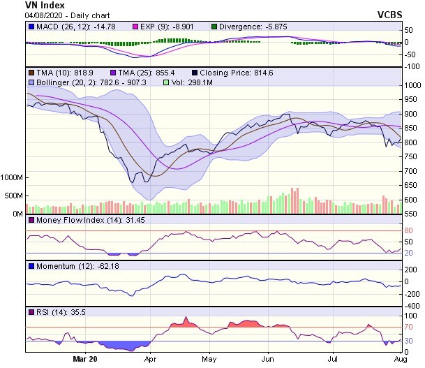Góc nhìn kỹ thuật phiên giao dịch chứng khoán ngày 5/8: Đích đến gần nằm tại đường SMA20 ảnh 1