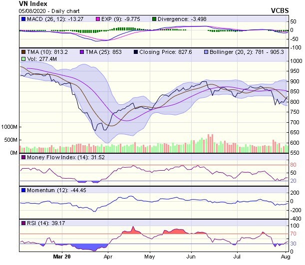 Góc nhìn kỹ thuật phiên giao dịch chứng khoán ngày 6/8: Mục tiêu sẽ nằm tại vùng trên 852 điểm ảnh 1