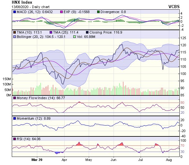 Góc nhìn kỹ thuật phiên giao dịch chứng khoán ngày 14/8: Thị trường có khả năng bước vào sóng tăng mới ảnh 2