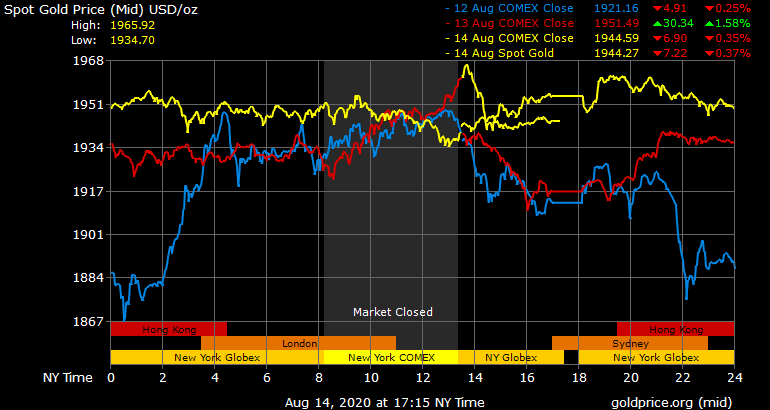 Giá vàng hôm nay ngày 15/8: Giá vàng trong nước giảm hơn 700.000 đồng/lượng ảnh 1