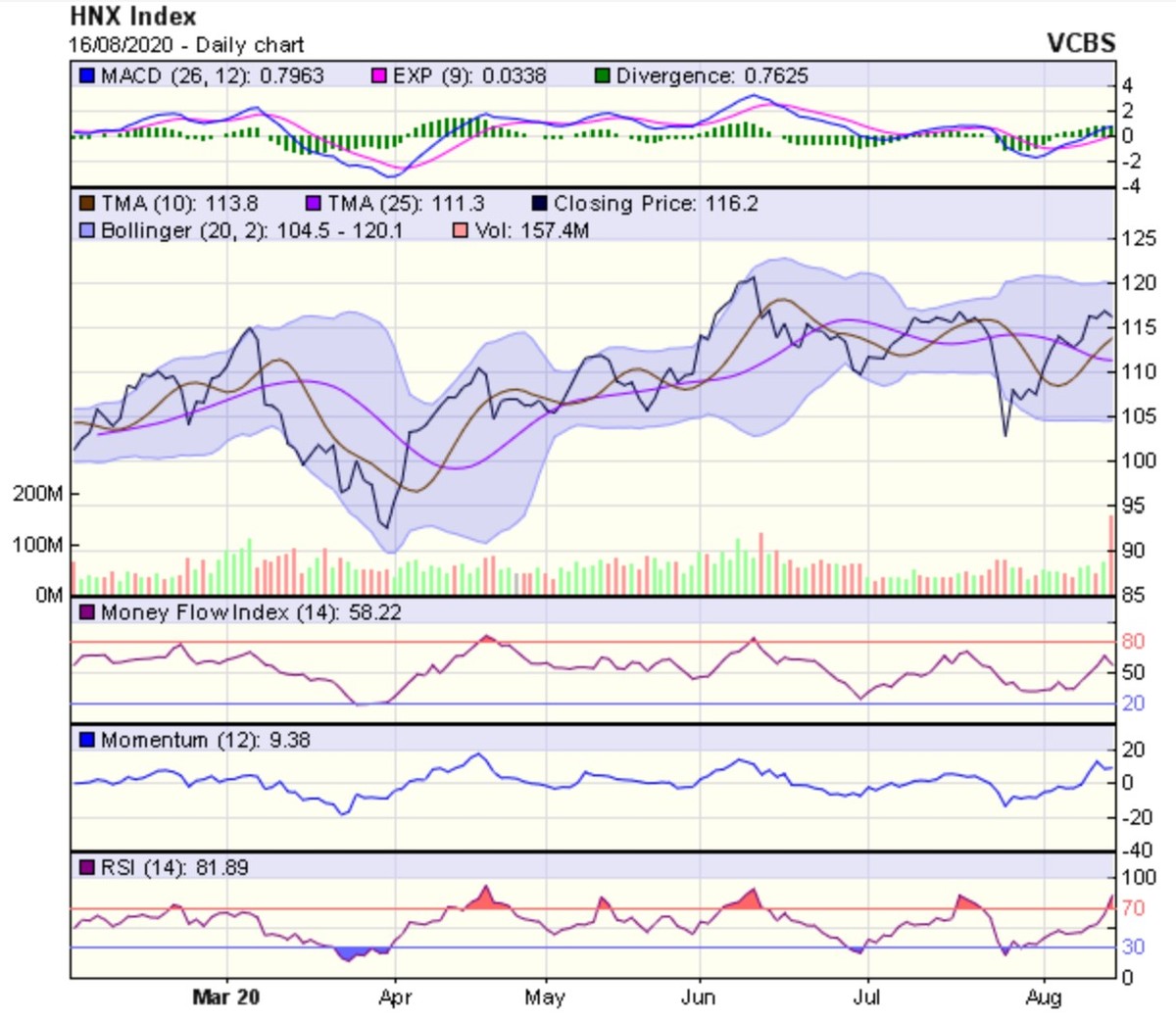 Góc nhìn kỹ thuật phiên giao dịch chứng khoán ngày 17/8: Xu hướng tăng của thị trường vẫn chưa có gì thay đổi ảnh 2