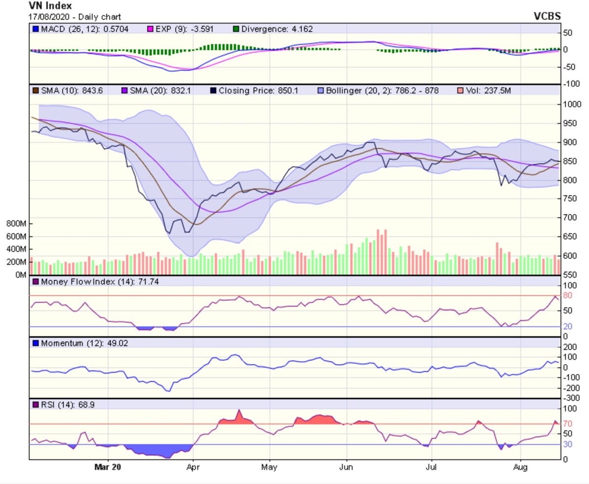 Góc nhìn kỹ thuật phiên giao dịch chứng khoán ngày 18/8: Chỉ số được dự báo sẽ tiếp tục điều chỉnh ảnh 1