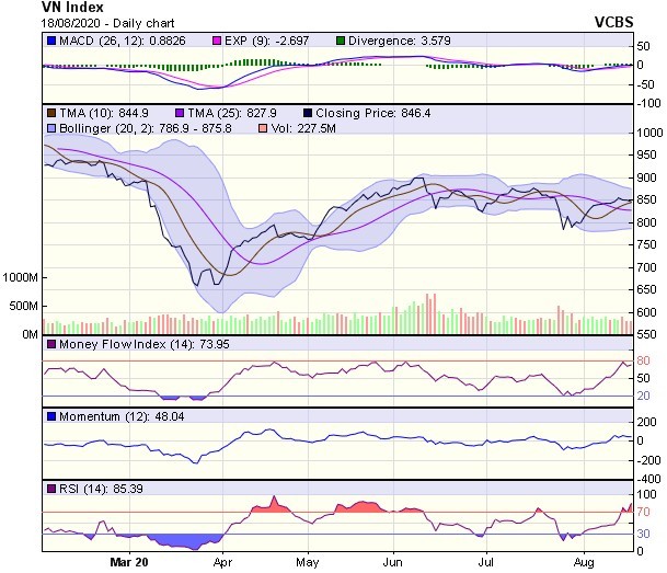 Góc nhìn kỹ thuật phiên giao dịch chứng khoán ngày 19/8: Dự báo sẽ tiếp tục có phiên giảm điểm ảnh 1