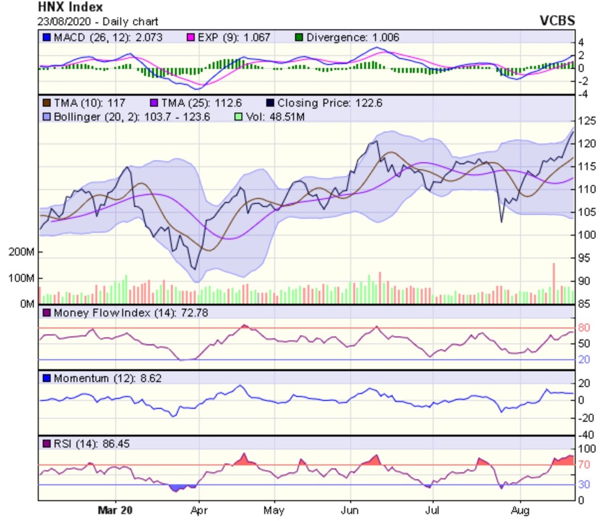 Góc nhìn kỹ thuật phiên giao dịch chứng khoán ngày 24/8: Chờ đợi một phiên “Break out” ảnh 2