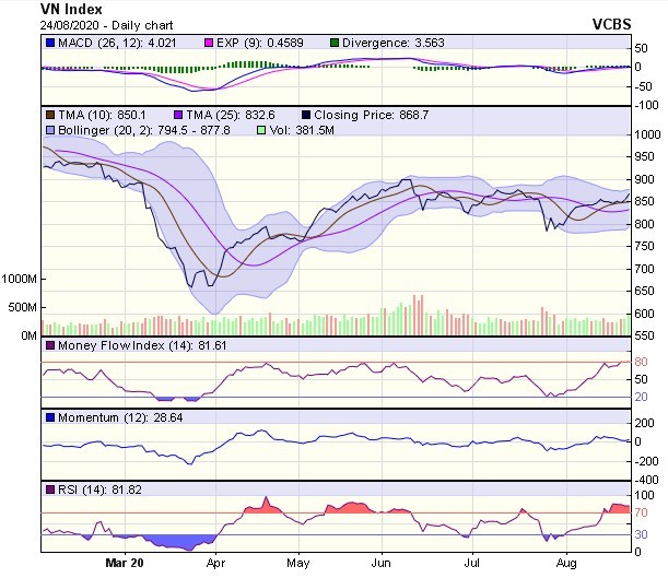 Góc nhìn kỹ thuật phiên giao dịch chứng khoán ngày 25/8: Thị trường sẽ vẫn tiếp tục duy trì đà tăng điểm ảnh 1