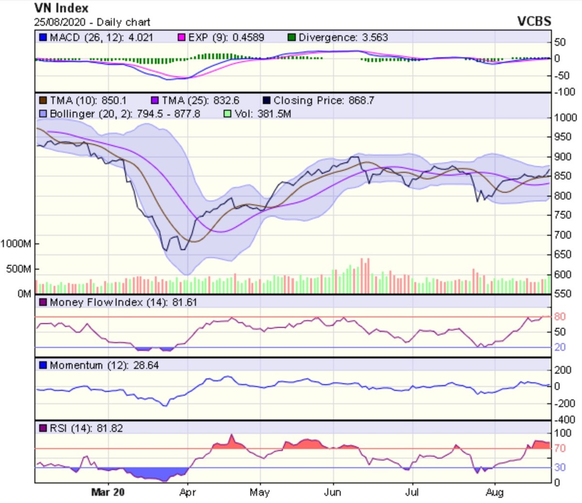 Góc nhìn kỹ thuật phiên giao dịch chứng khoán ngày 26/8: Tiến đến thử thách vùng kháng cự 880-890 điểm trong vài phiên tới ảnh 1