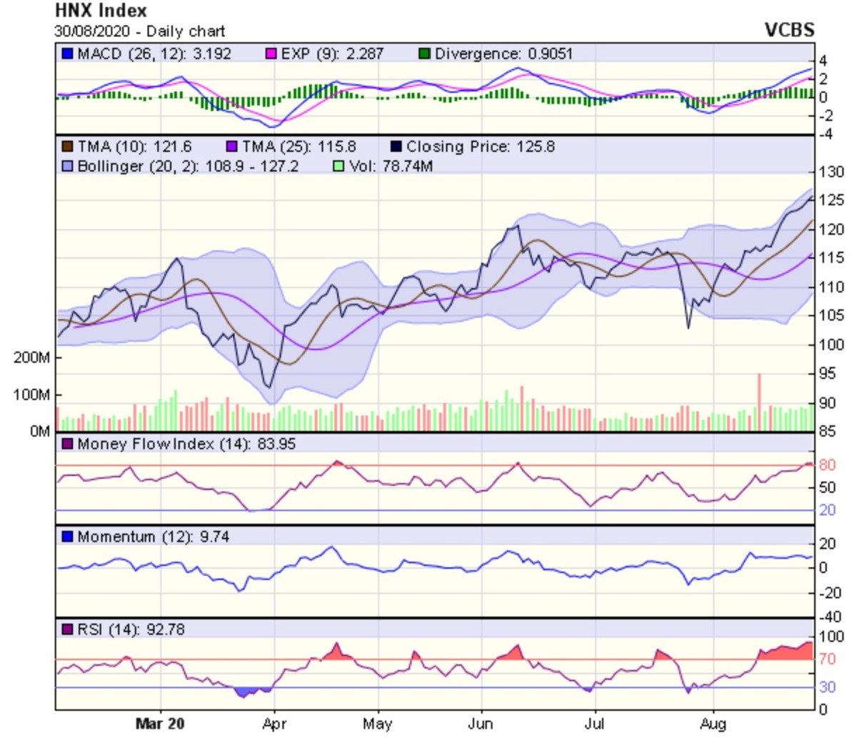 Biểu đồ kỹ thuật HNX-Index. Nguồn: VCBS.