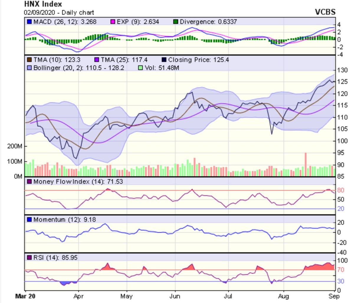 Biểu đồ kỹ thuật HNX-Index. Nguồn: VCBS.