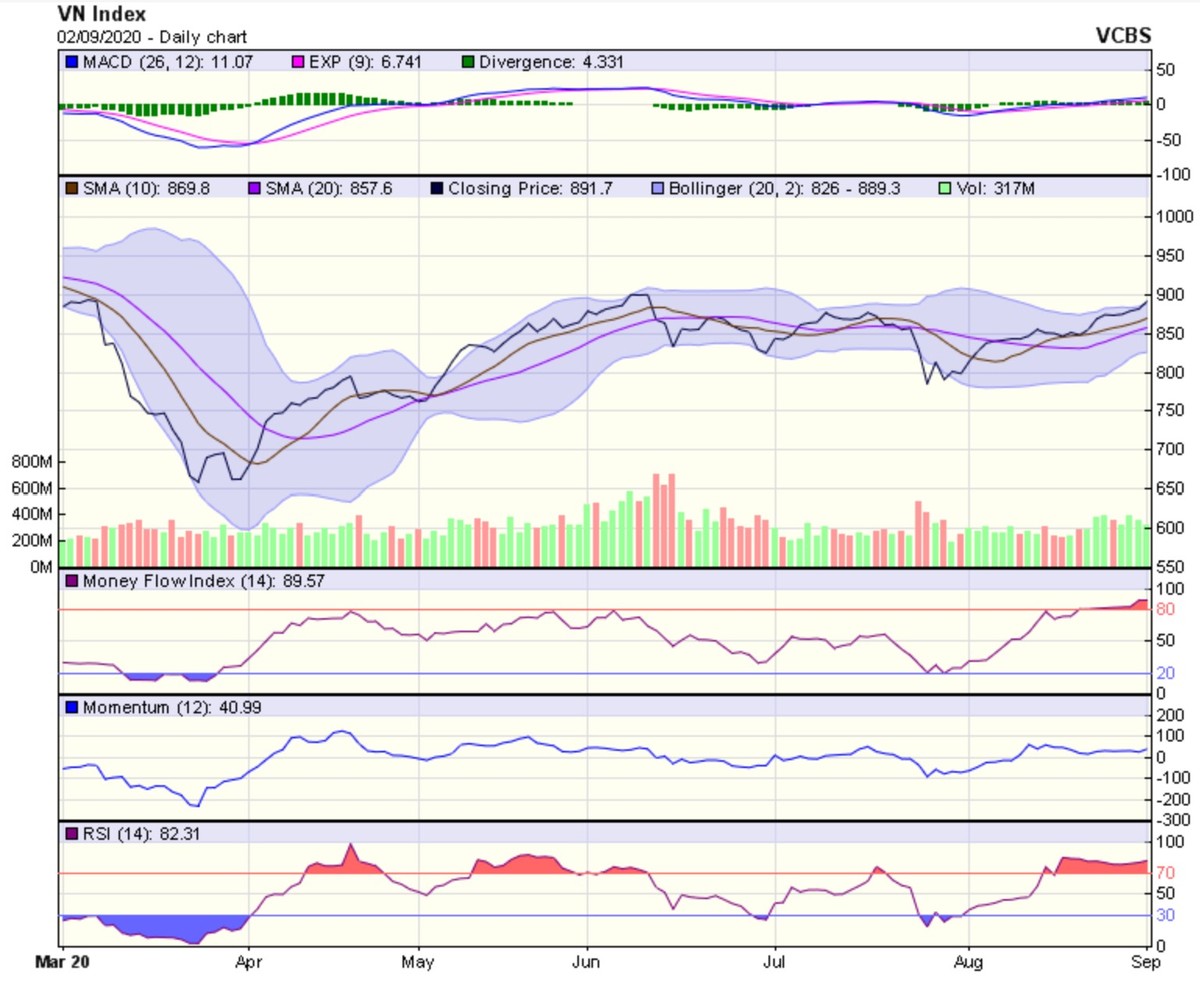 Biểu đồ kỹ thuật VN-Index. Nguồn: VCBS.