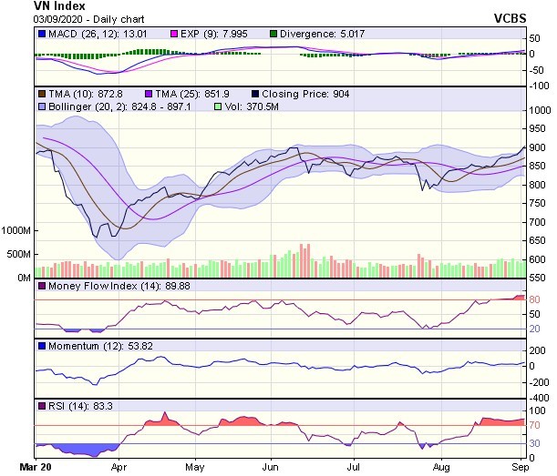 Biểu đồ kỹ thuật VN-Index. Nguồn: VCBS.