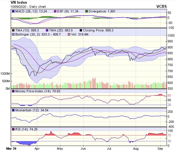 Biểu đồ kỹ thuật VN-Index. Nguồn: VCBS.