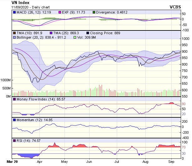Biểu đồ kỹ thuật VN-Index. Nguồn: VCBS.