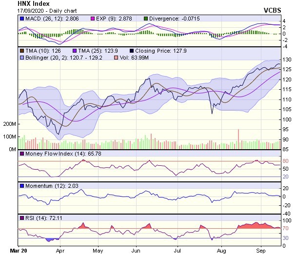 Biểu đồ kỹ thuật HNX-Index. Nguồn: VCBS.