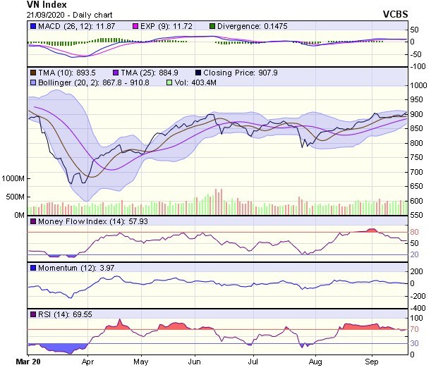 Biểu đồ kỹ thuật VN-Index. Nguồn: VCBS.