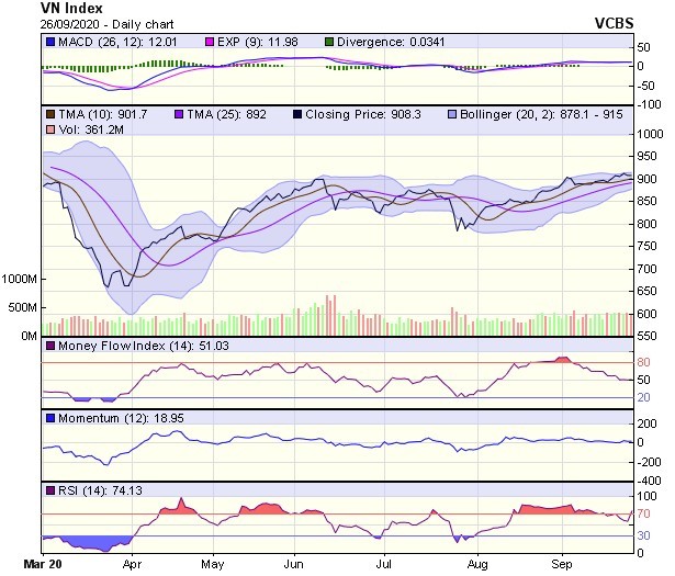 Biểu đồ kỹ thuật VN-Index. Nguồn: VCBS.