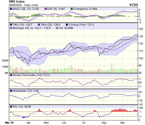 Biểu đồ kỹ thuật HNX-Index. Nguồn: VCBS.
