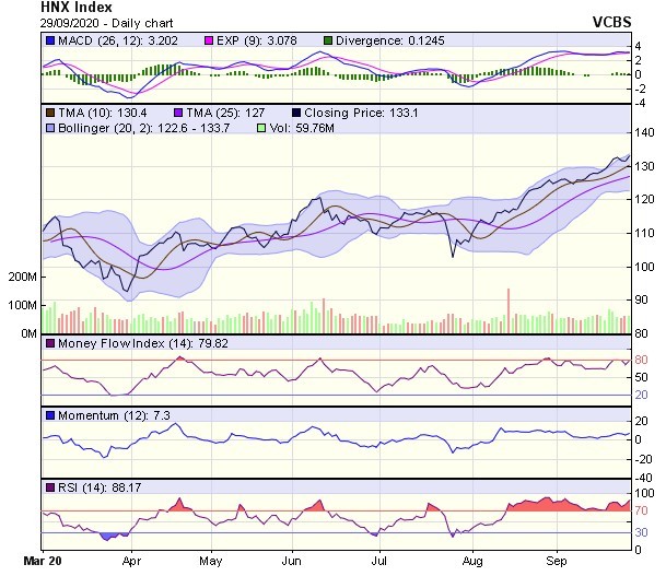 Biểu đồ kỹ thuật HNX-Index. Nguồn: VCBS.