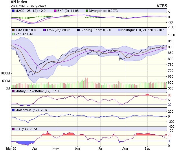 Biểu đồ kỹ thuật VN-Index. Nguồn: VCBS.