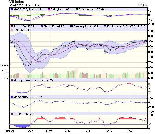 Biểu đồ kỹ thuật VN-Index. Nguồn: VCBS.