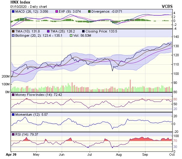 Biểu đồ kỹ thuật HNX-Index. Nguồn: VCBS. Biểu đồ kỹ thuật HNX-Index. Nguồn: VCBS.