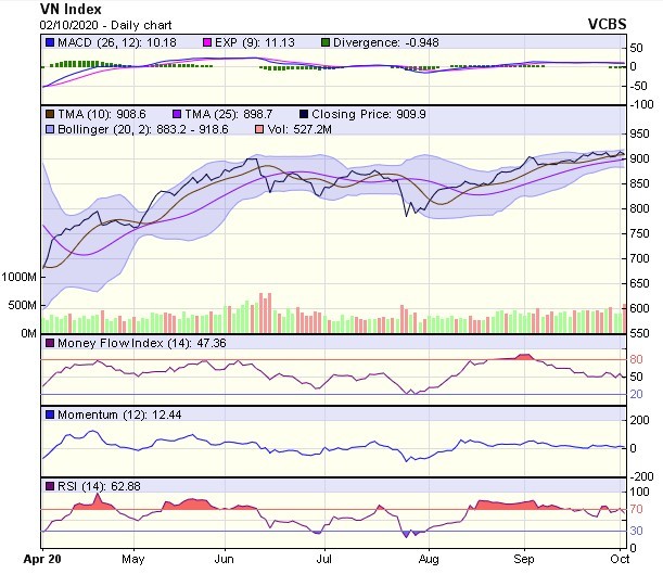 Biểu đồ kỹ thuật VN-Index. Nguồn: VCBS.