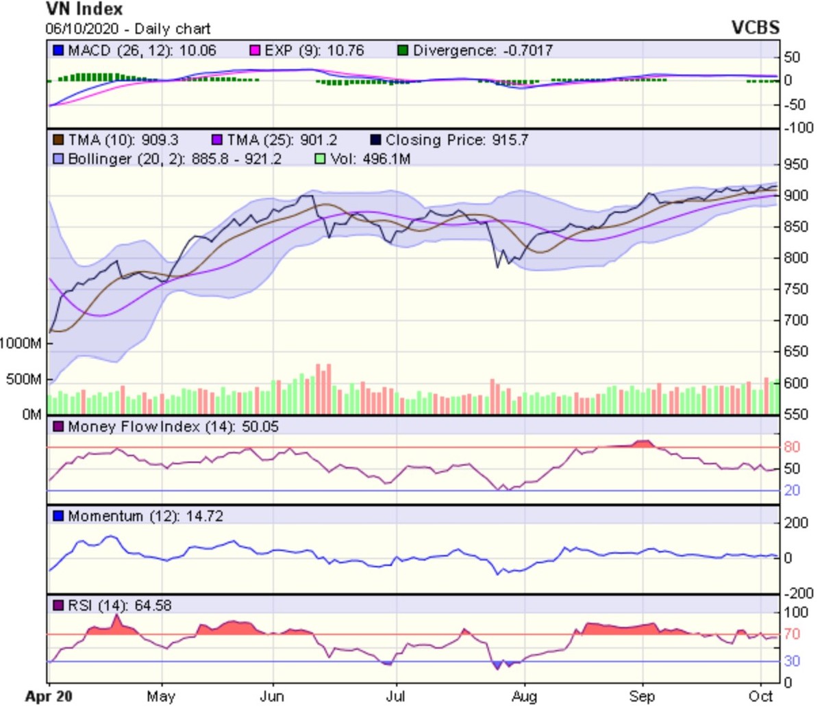 Biểu đồ kỹ thuật VN-Index. Nguồn: VCBS. Biểu đồ kỹ thuật VN-Index. Nguồn: VCBS.