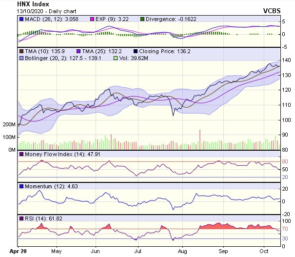 Biểu đồ kỹ thuật HNX-Index. Nguồn: VCBS.