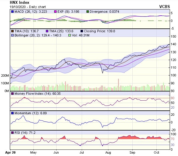 Biểu đồ kỹ thuật HNX-Index. Nguồn: VCBS. Biểu đồ kỹ thuật HNX-Index. Nguồn: VCBS.