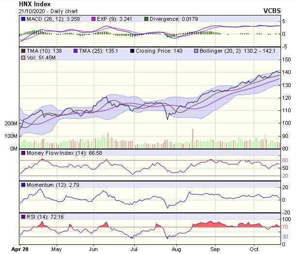 Biểu đồ kỹ thuật HNX-Index. Nguồn: VCBS.