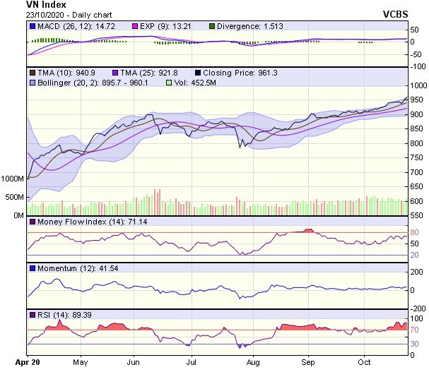 Biểu đồ kỹ thuật VN-Index. Nguồn: VCBS.