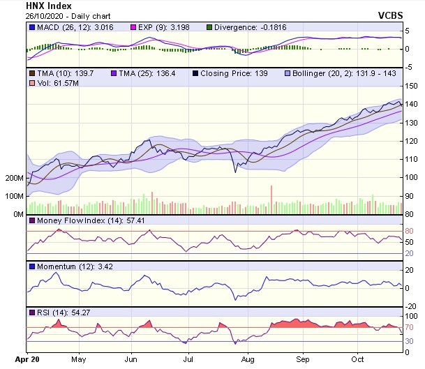 Biểu đồ kỹ thuật HNX-Index. Nguồn: VCBS.
