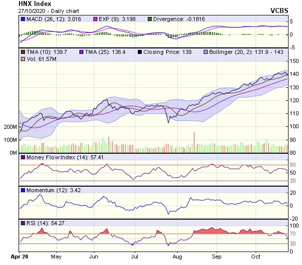 Biểu đồ kỹ thuật HNX-Index. Nguồn: VCBS.