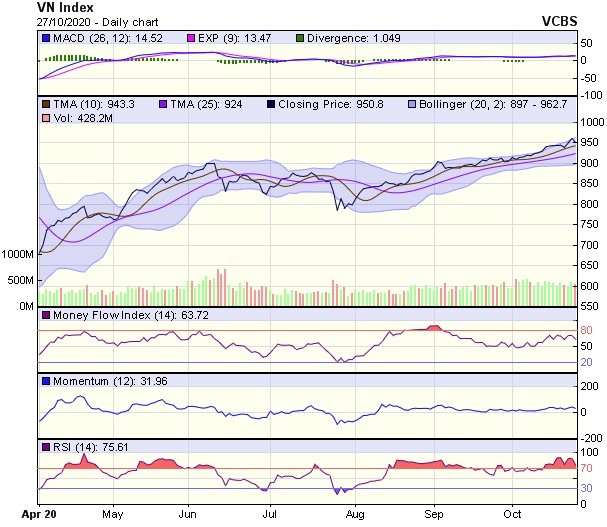 Biểu đồ kỹ thuật VN-Index. Nguồn: VCBS.