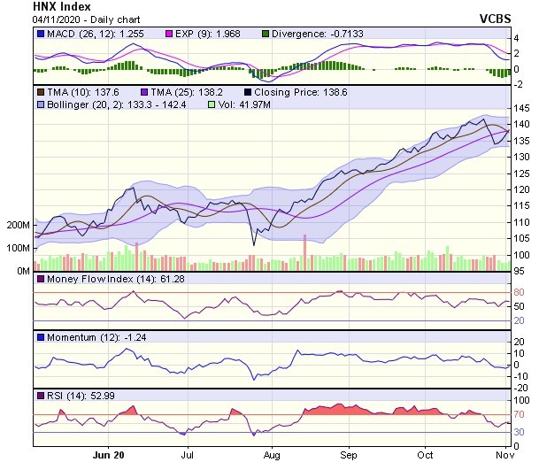 Biểu đồ kỹ thuật HNX-Index. Nguồn: VCBS.