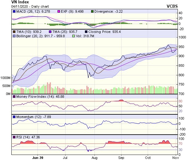 Biểu đồ kỹ thuật VN-Index. Nguồn: VCBS.