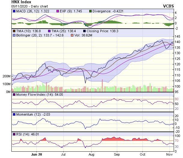 Biểu đồ kỹ thuật HNX-Index. Nguồn: VCBS. Biểu đồ kỹ thuật HNX-Index. Nguồn: VCBS.
