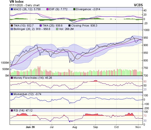 Biểu đồ kỹ thuật VN-Index. Nguồn: VCBS. Biểu đồ kỹ thuật VN-Index. Nguồn: VCBS.
