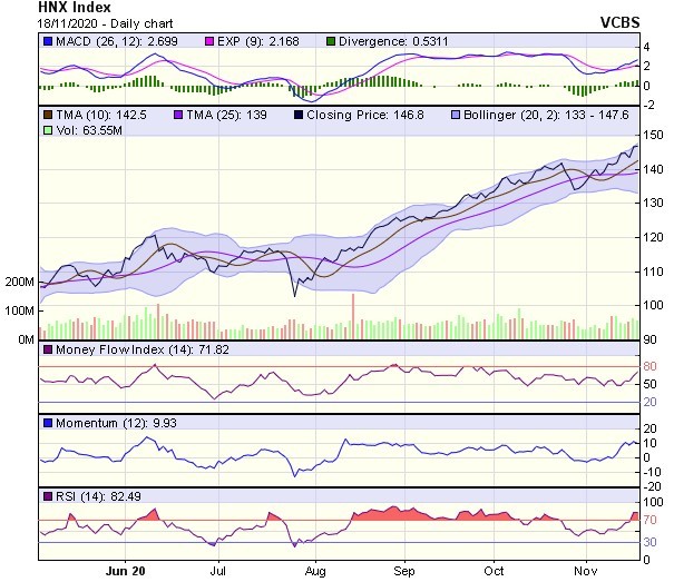 Biểu đồ kỹ thuật HNX-Index. Nguồn: VCBS.